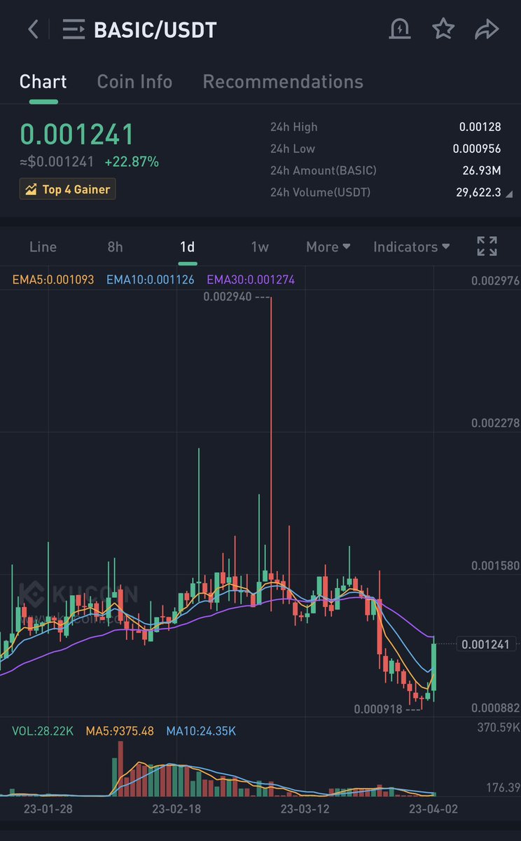 bitroncypro's tweet photo. $BASIC Following KICKS 🔥👌🏽 https://t.co/FIRL2FmcfS https://t.co/wDXlJYnLp5