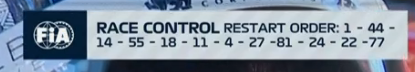 rafal016's tweet image. 9. Restart numer 2, Max super start, a Alpine się wyeliminowały.  Nando jeszcze!

Tu nie rozumiem późniejszego wznowienia, no bo można było skończyć normalnie wyścig, a nie jechać te okrążenie za SC z wynikami przed restartem. I tak byłoby cofnięcie wyników do L56.

#F1PL #viaF