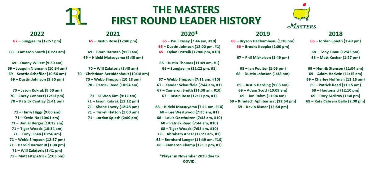 First Round Leader on Twitter: 