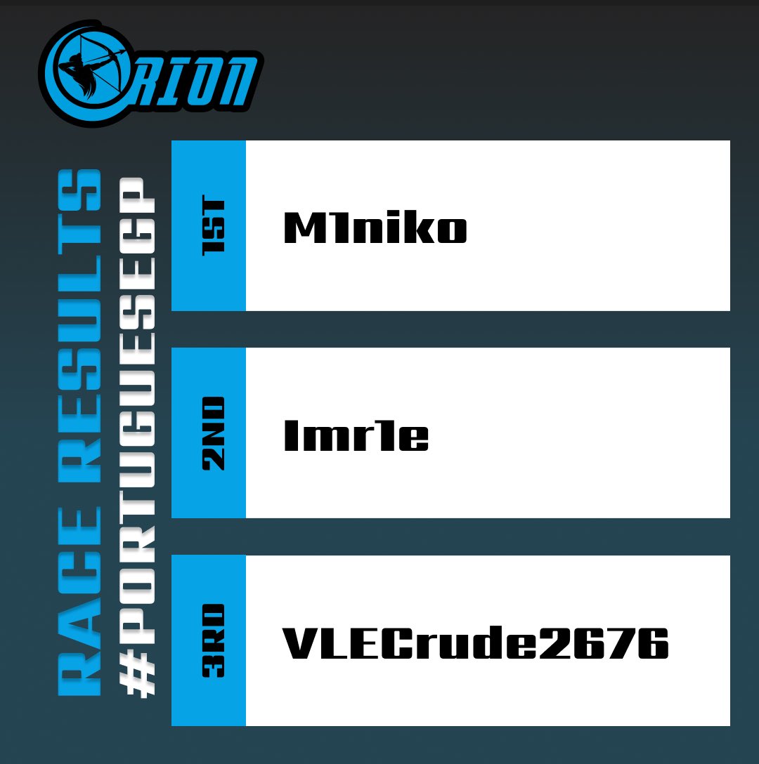 F1_ORION's tweet photo. Portugal is gone now till next year
Huge well done to everyone racing, great way to kick off the season
Here are your top three!
#F122 #F122Game #Twitch #ORIONF1 https://t.co/8NWJcPMk9w