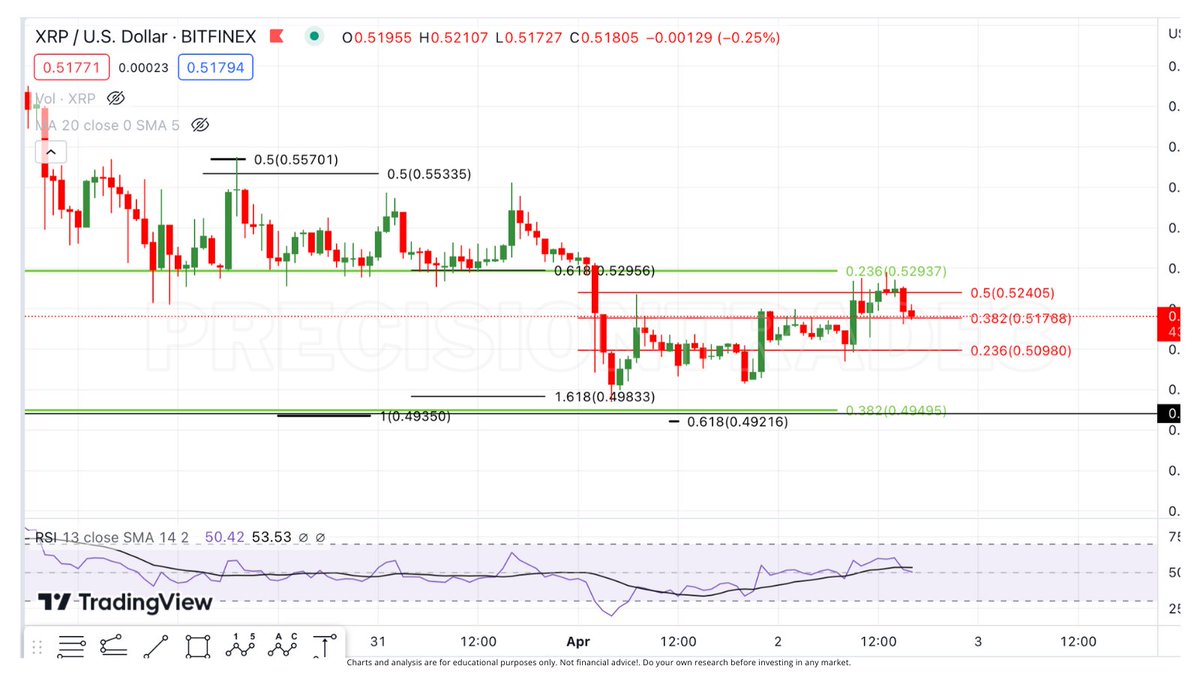 PrecisionTrade3's tweet photo. Hope everyone is enjoying their weekend! I'm still going to consider this W4 on #XRP bc it didnt break above the .5 yet (and the 236). That's my point of invalidation... as long as we're under that, we have the 382 fib at $.494 as a buy target! #Ripple https://t.co/5Jfgz71OTf