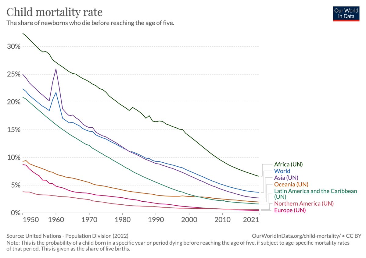The share of children who died before they are 5 years old declined in all world regions.  

Africa 32% ➘ 7% 
Asia 25% ➘ 3%
Oceania 9% ➘ 2%
Latin America &amp; Carib. 21% ➘ 2%
Northern America 4% ➘ 0.6%
Europe 9% ➘ 0.4%
Globally 22% ➘ 3.7%

From OurWorldInData.org