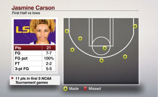 ESPN_WomenHoop's tweet photo. Jasmine Carson 🔥🔥 https://t.co/KaWkcc4eKW
