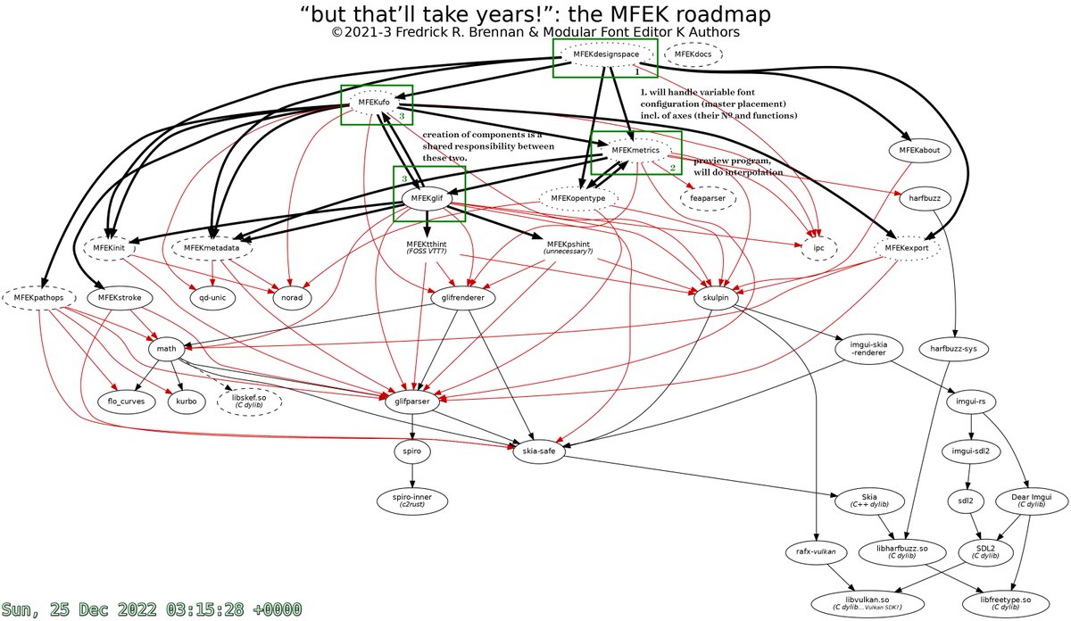 Answering an anonymous question about the MFEKglif roadmap.

The question is particularly good as it shows how the four main planned modules of MFEK—MFEKufo, MFEKglif, MFEKdesignspace, and MFEKmetrics, do and will interoperate.

Some of what was mentioned is done, most not.