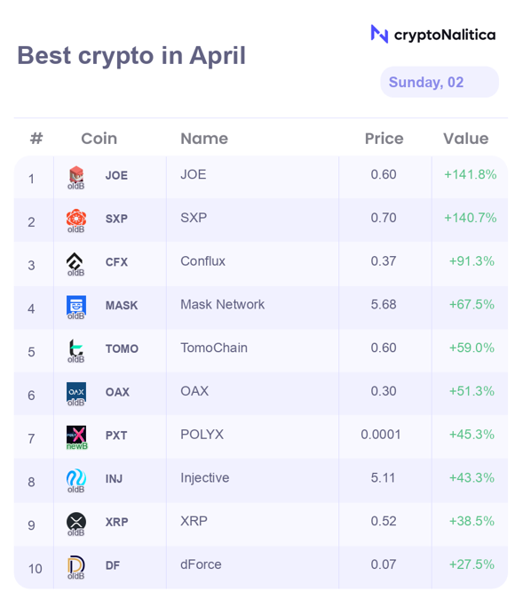 nalitica's tweet photo. This month top 10 #crypto currencies among the #Binance listed coins are: $JOE $SXP $CFX $MASK $TOMO $OAX $PXT $INJ $XRP $DF 

Only PXT is a #NewBinance coin - this means the project was listed on Binance in the last 12 months. https://t.co/vKjLisbxMA
