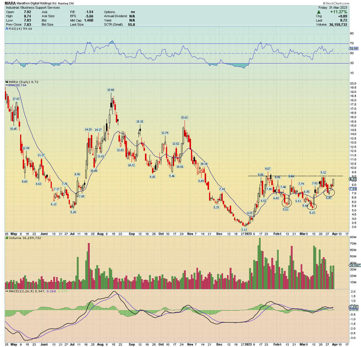 Traderstewie on Twitter "MARA Speculative name, that tends to follow