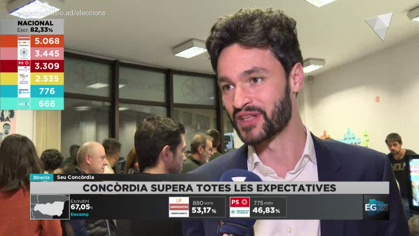 ▶️ #EG2023 #nitelectoralRTVA
👉Paraules del cap de llista de <a href="/som_Concordia/">Concòrdia</a>, <a href="/CerniEscale/">Cerni Escalé</a>. 
🗣️: "Ens hem quedat sense paraules amb el resultat i moltes ganes de continuar treballant. La nostra feina al Consell serà fer una oposició constructiva."