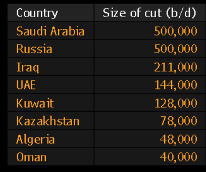 #Oil producers can collude but LCD makers can't.