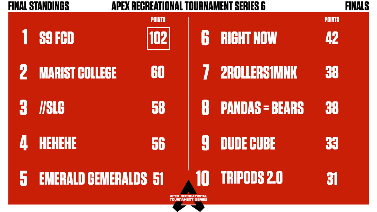 ApexLegendsRec's tweet photo. And that's a wrap on ARTS 6! S9 FCD with a huge win at the end as they pick up their second victory in ARTS!

Thank you again to everyone who participated in the event and looking forward to our next one! https://t.co/z655PrwaEn