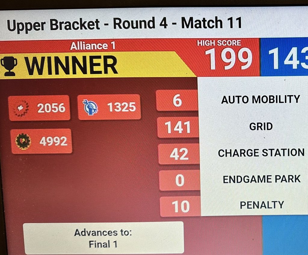 jeffbeattie2014's tweet photo. An intense match with @frc2056 and alliance partners @frc1325 / Team 4992 with new National (possible international) high score!!

Now off to the finals At @McMasterU / @McMasterEng 

@CANFIRST 
#omgrobots https://t.co/O8zNBPqov6