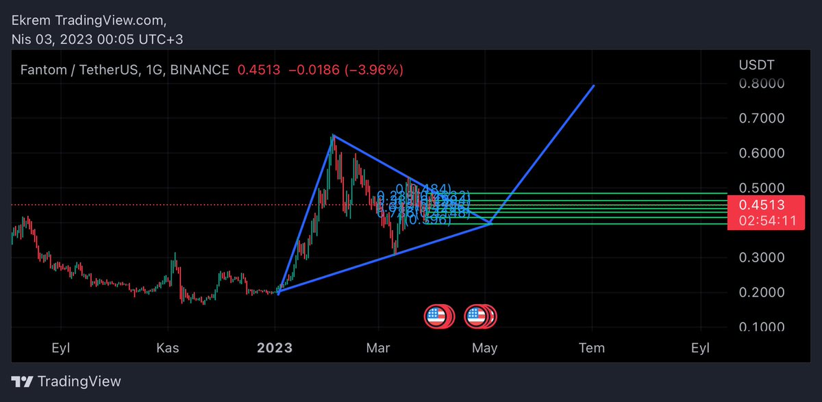 #ftmusdt zamani geldi.
<a href="/ftmusdt/">ftm</a> #cyripto