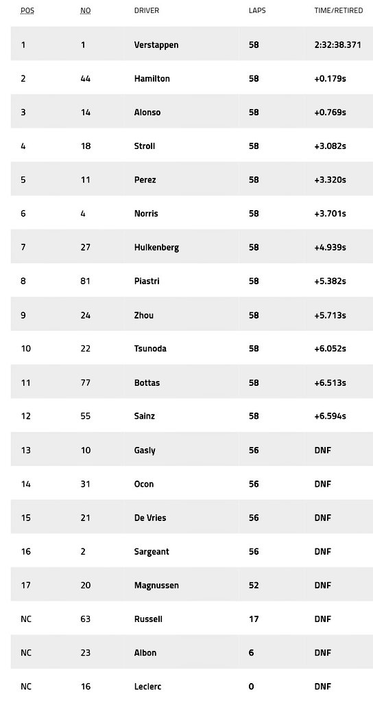 PaseSiga's tweet photo. @LewisHamilton concluyó en segundo lugar, logrando el primer podio de Mercedes en el año, y @alo_oficial fue nuevamente tercero.

Del 4° al 10°
4- @lance_stroll
5- @SChecoPerez
6- @LandoNorris
7- @HulkHulkenberg
8- @OscarPiastri
9- @ZhouGuanyu24
10- @yukitsunoda07 https://t.co/kXommyon0z