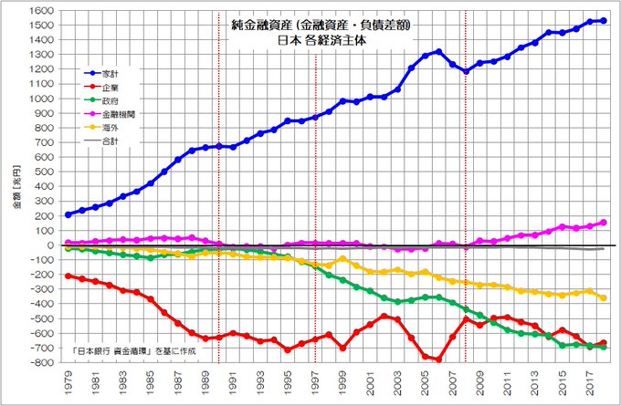 金融資産から負債を引いた差額(ここでは純金融資産と呼びます)のグラフがこちらです。家計の純金融資産が増加し続けていて今や