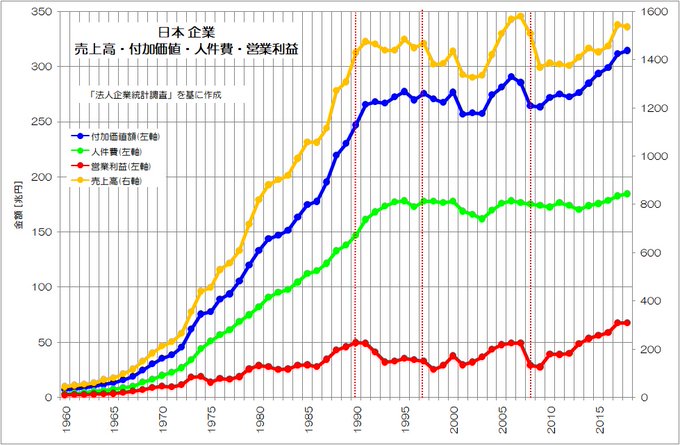 日本の企業はバブル崩壊以降、売上高、付加価値(GDP)、人件費が停滞しています。日本の企業全体のグラフがこちらです。国内