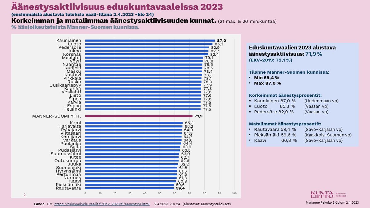 M_PekolaSjoblom's tweet photo. 🔥Vaali-illan päätteeksi ensimmäisiä alustavia äänestysaktiivisuustietoja Manner-Suomen kunnista:
#Rautavaara 59,4 % - #Kauniainen 87,0 %.
Ruotsinkielienemm. #Pohjanmaa kuntia odotetusti kärkipäässä.
🗳️Jatkoa&päivitystä seuraa 📊.
#eduskuntavaalit2023 #kunnat @Kuntaliitto https://t.co/sgEVcmq3ay