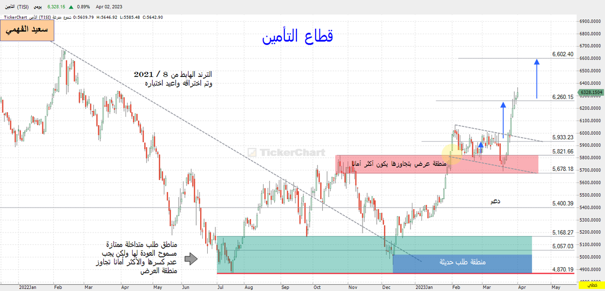 sfosggsg's tweet photo. #قطاع_التأمين 

تقريبا بتوفيق الله يتحرك القطاع وفق الشارت السابق 👆
وتحقق الهدف الأول للقطاع 

ونقول ياااارب https://t.co/Mgm5wclhio