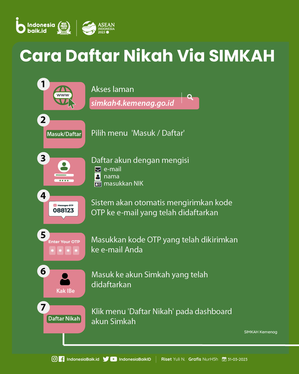 IndonesiaBaikId's tweet photo. Hai SohIB! Berencana menikah tahun ini? #DaftarNikah dapat dilakukan online lho melalui #SIMKAH. Bagaimana caranya?
#IndonesiaBaik #YangMudaSukaData #EdukasiInformasi #Infografis #Pernikahan #KominfoNewsroom https://t.co/lUdx7Re6xY