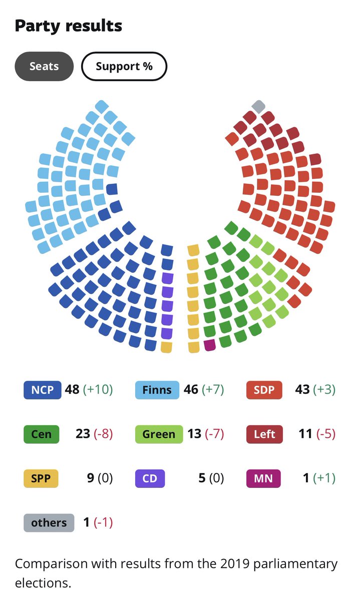 Suspenso total en las elecciones parlamentarias en 🇫🇮 - los tres partidos en cabeza con menos de un punto de diferencia en el resultado final:
20,8 % Partido Coalición Nacional (Kok)
20,1 % Partido Finlandeses (PS)
19,9 % Partido Socialdemócrata (SDP)