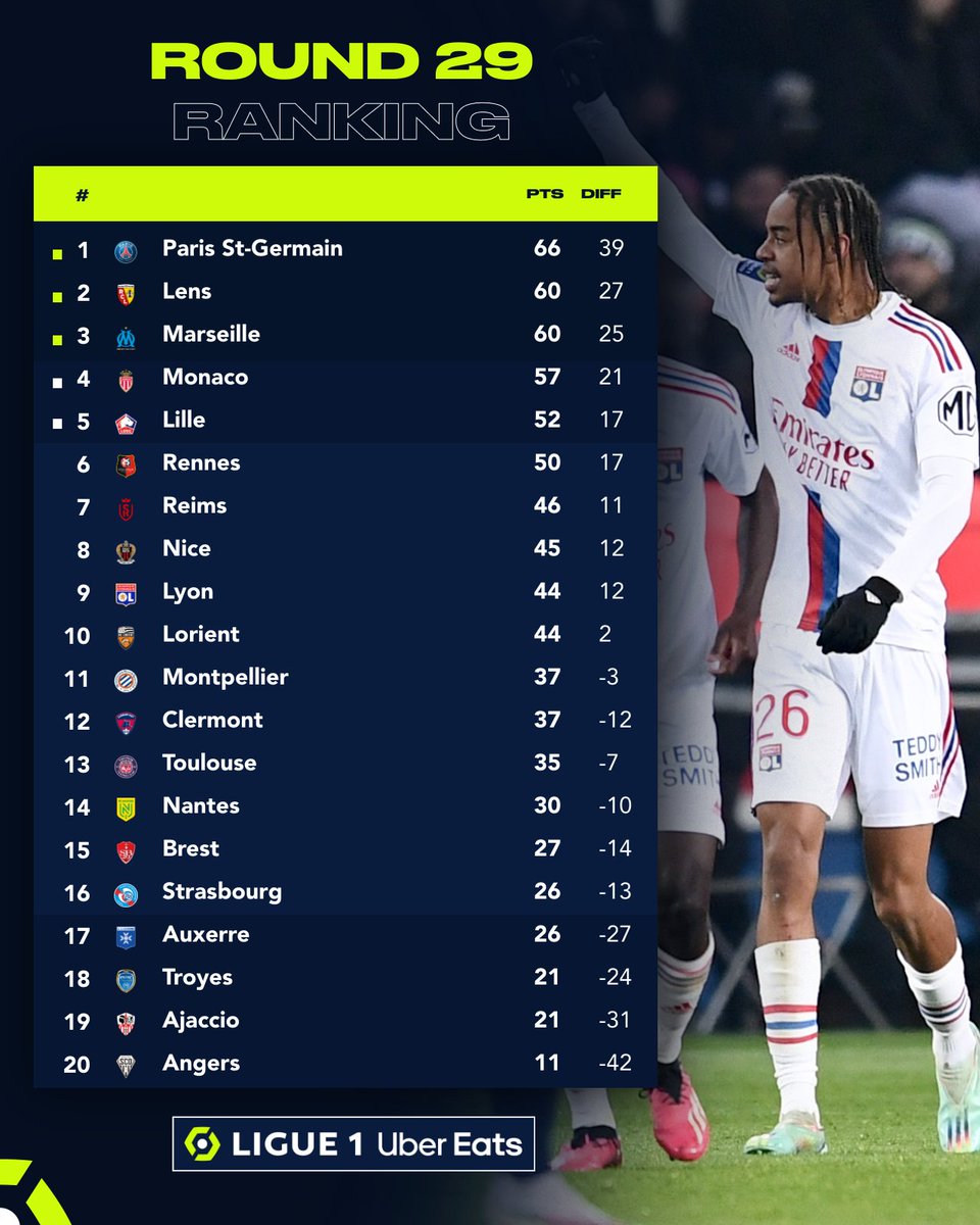 Ligue 1 Table - Round 29