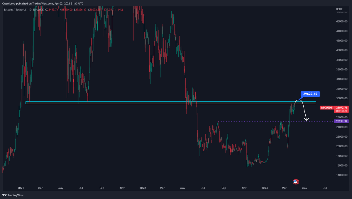 The resistance in this zone is clear.

We're used to see deviations above resistance/below support. 

This is the only logical thought that would come to my mind to justify one more spike up before a retrace.