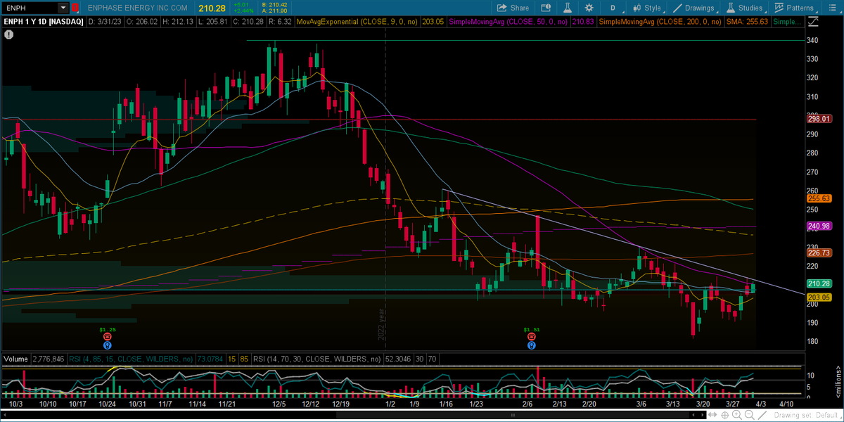 PresenceTrades's tweet photo. $ENPH double inside week, potential higher low at VPOC right at 50d sma &amp; trendline resistance for now. https://t.co/A8UdYYpJXp