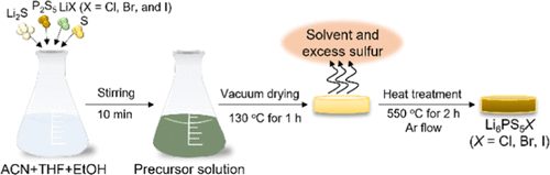 bhkenlo's tweet photo. Rapid Solution Synthesis of Argyrodite-Type Li6PS5X (X = Cl, Br, and I) Solid Electrolytes Using Excess Sulfur | Inorganic Chemistry https://t.co/Kh0f959wPM Gamo, Matsuda, and co-workers @InorgChem #lithium #argyrodite #Li6PS5X #ASSLBs #SEs #sulfur #ionic_conductivity https://t.co/5vDPnSsXlb