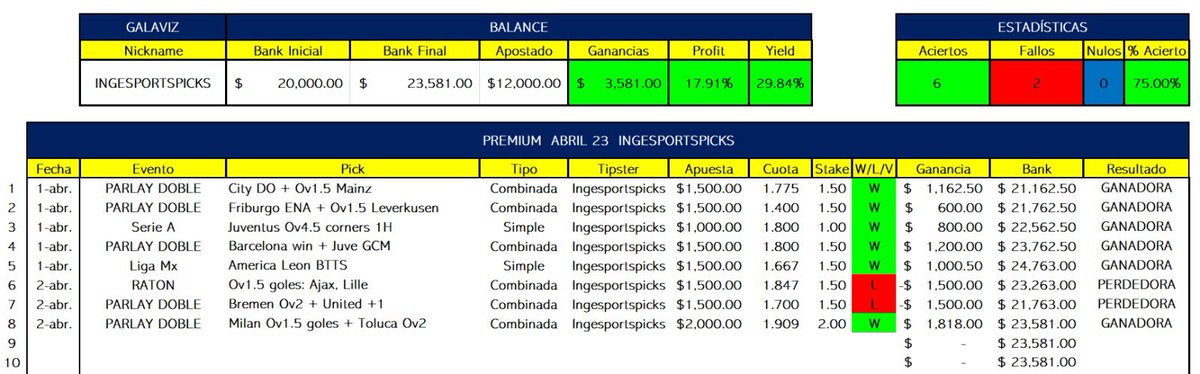CardinalTeamTct's tweet photo. 🔥 ABRIL +17.91% ✅
Les dejo la promo del Ronaldinho 

3. Meses x $1,000 mx 

Grupo Premium hasta fin de Junio 
Incluye 

Derechas✔️
Rush ✔️
Parlays✔️
Lives✔️
Asesoría, dudas, cómo apostar los picks y tipos de apuestas. ✔️
Control de bank✔️

Mándame msj WhatsApp ➡️ https://t.co/TY7GGGOdgG

Rifaré 2 accesos y una cuenta #MLB entre los ♥️🔁