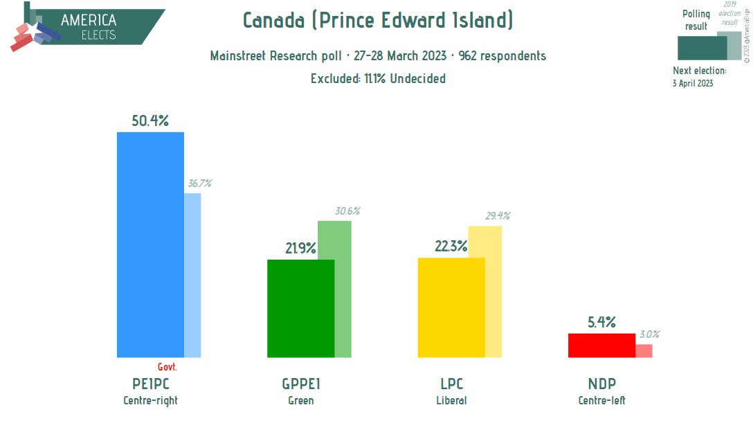 AmericaElige's tweet photo. Canada (Prince Edward Island), Mainstreet Research poll:

Provincial election

PEIPC (centre-right): 50% (-9)
LPC (liberal): 22% (-1)
GPPEI (green): 22% (+8)
NDP (centre-left): 5% (+1)

(+/- vs. 6-7 Mar)

Fieldwork: 27-28 March 2023
Sample size: 962

#Canada #PEIpoli #PEIElection https://t.co/1Fiq0zIRsE