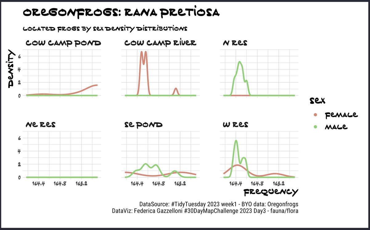 #30DayChartChallenge #day3 - fauna/flora & #TidyTuesday week1 2023. 
Just analyzed the plot density of Rana Pretiosa specimens in Oregon and found fascinating differences between males and females. 
@30DayChartChall #oregonfrogs #genderdifferences #rstats #DataScience