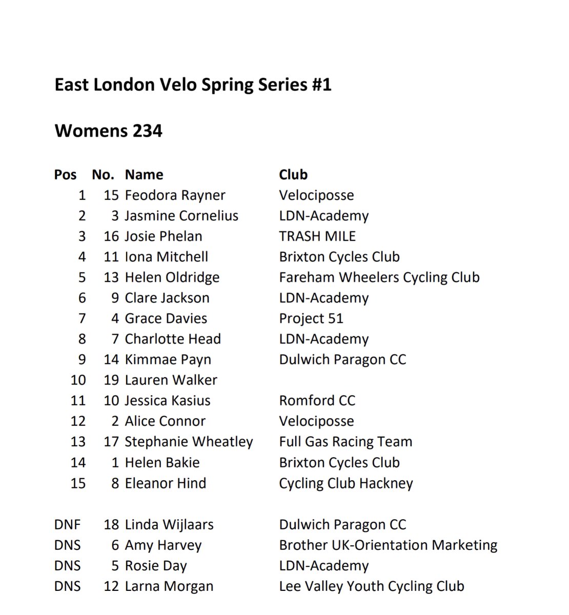 Results of the ELV spring series women's 2/3/4 race. Congratulations to Fedoroa for taking the win and everyone for taking part.