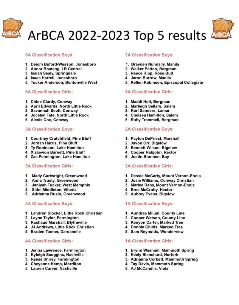 Very honored to be recognized amongst these great players around  the state of Arkansas. Things like this remind me why I work so hard, and it pushes me to achieve more and more. Thankyou <a href="/ArbcacontactAr/">ArBCA</a> .