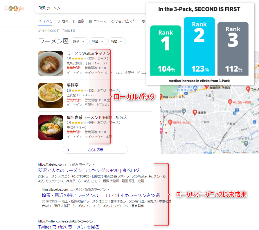 mitucal_ring's tweet photo. ローカルパックに表示されるとビュー数はアップして露出が増える＝お客様の目に留まりやすい
https://t.co/1KCkDtAyua

3位以内に常時表示されるようにしておくには #MEO　対策が必要ですね https://t.co/GeGzfLdnL8ローカルパックに表示されることが重要_png https://t.co/Du6KCfhsdk