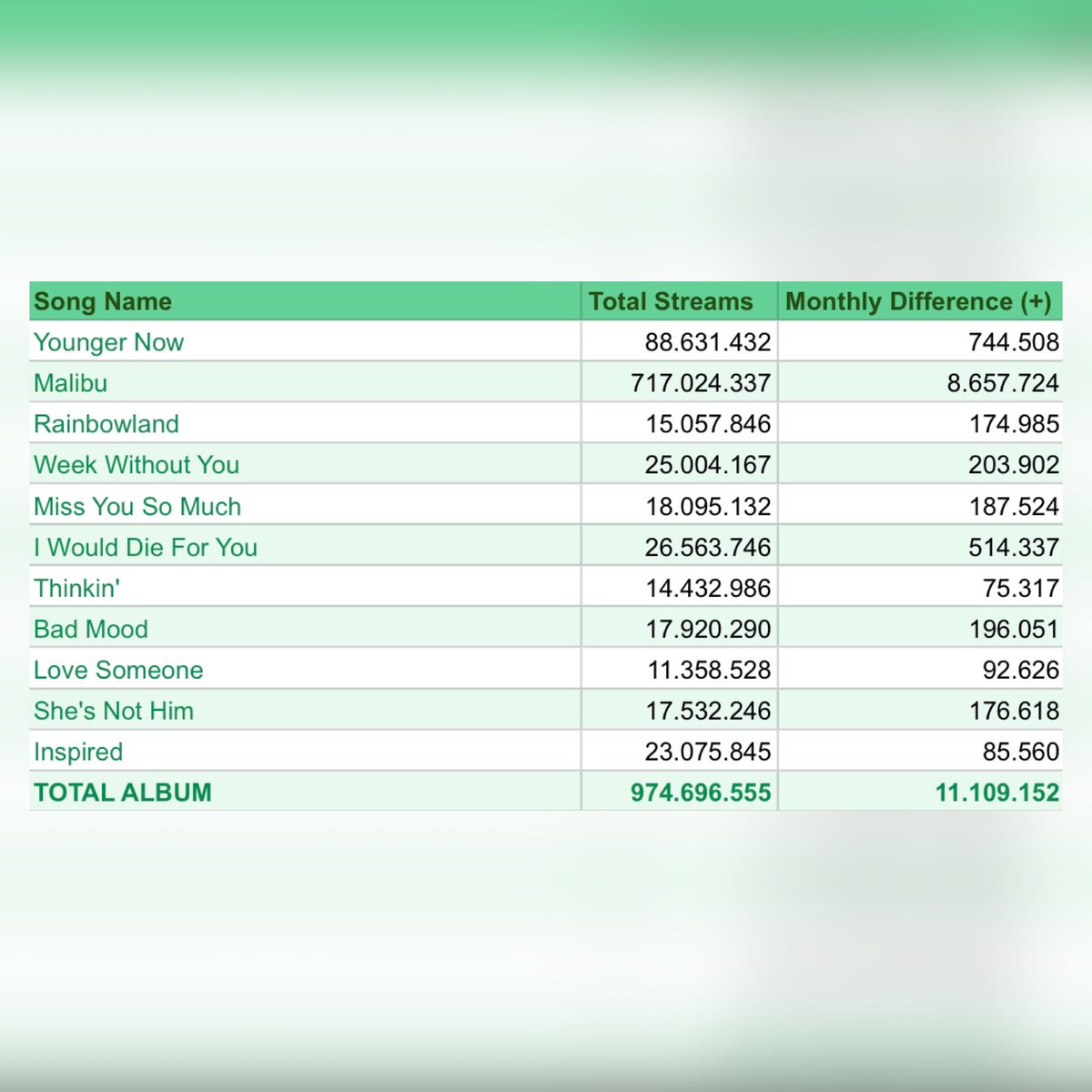 Miley Cyrus Charts (Fan Account) tweet media