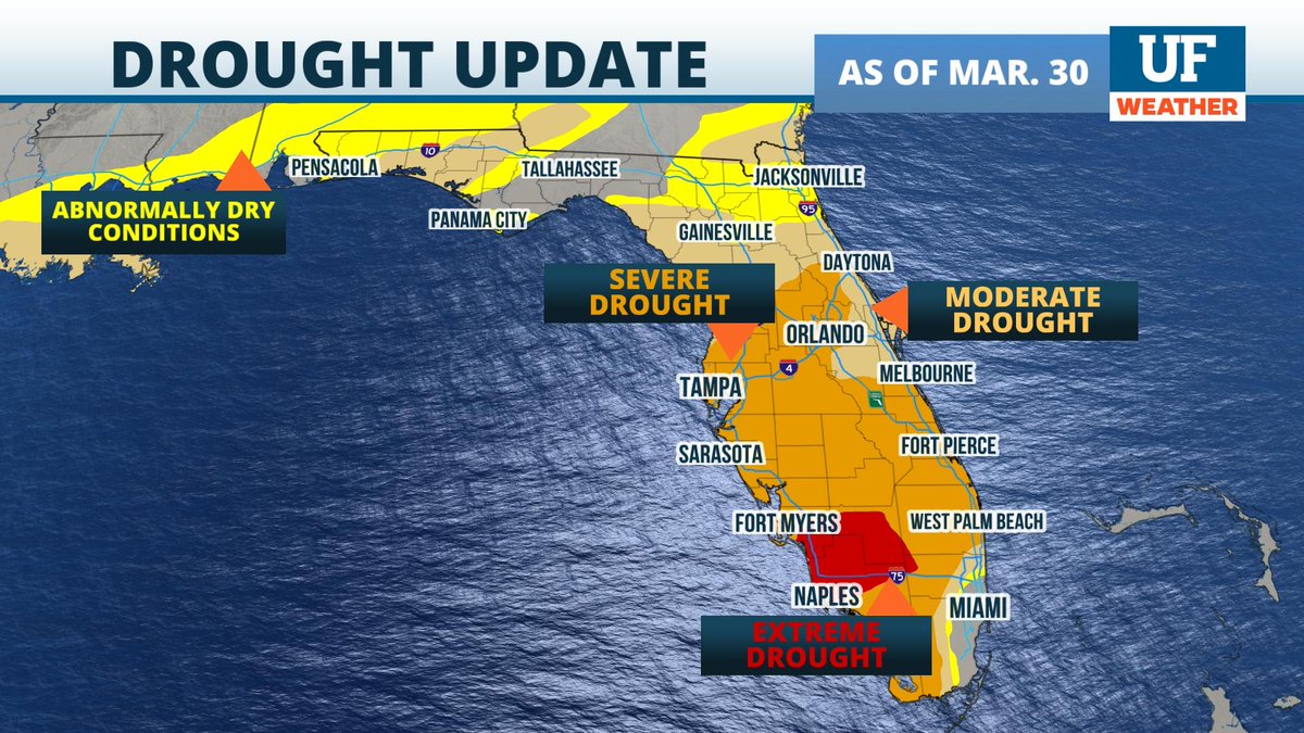 UFWeather's tweet photo. Drought continues to worsen across the #SunshineState. Moderate and severe drought cover much of the peninsula, with a pocket of extreme drought in areas hit hard by #Ian just over six months ago. Rain chances remain hard to come by in the week ahead. #UFwx https://t.co/ZvtqVrU2po