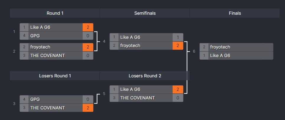 RGL_gg's tweet photo. 15 MINUTES UNTIL INVITE SIXES GRAND FINALS! With Like A G6 steamrolling through the lower finals, froyotech will be facing G6 in the GRAND FINALS with a map advantage and a lot to prove! Pop your popcorn and fill your waters - we start soon @ https://t.co/1biXOJn0WA ! https://t.co/gjUnMCGxt1