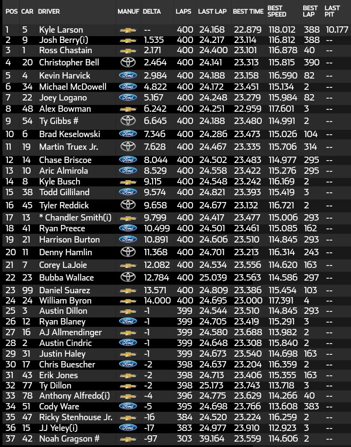 #NASCAR75 #ToyotaOwners400 <a href="/KyleLarsonRacin/">Kyle Larson</a> logró su primera victoria de la temporada en <a href="/RichmondRaceway/">Richmond Raceway</a> y la N°20 en Cup

También es el tercer triunfo de Hendrick Motorsports en 2023

La próxima carrera será el 9 de abril en el óvalo de tierra de <a href="/ItsBristolBaby/">Bristol Motor Speedway</a>