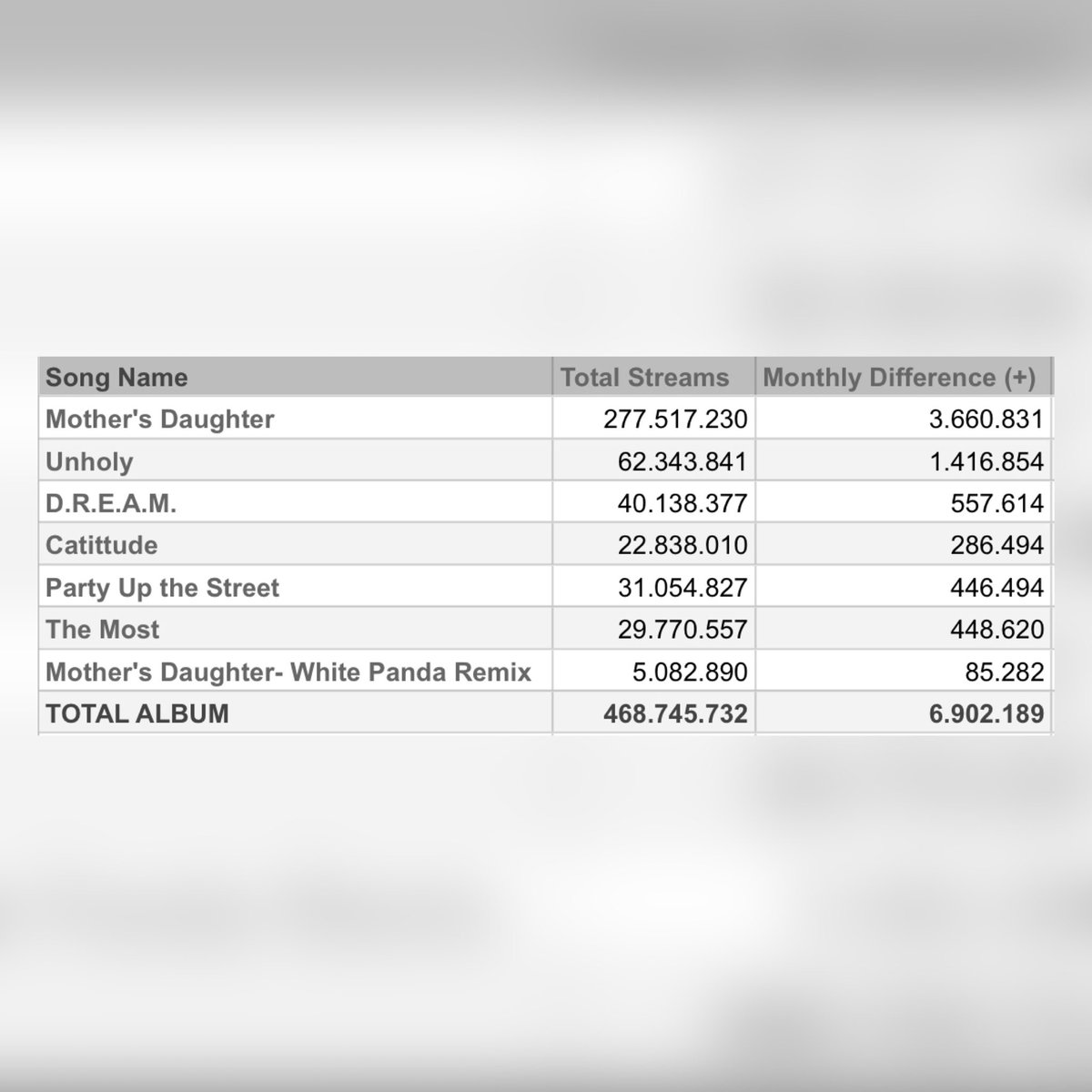 Miley Cyrus Charts (Fan Account) tweet media