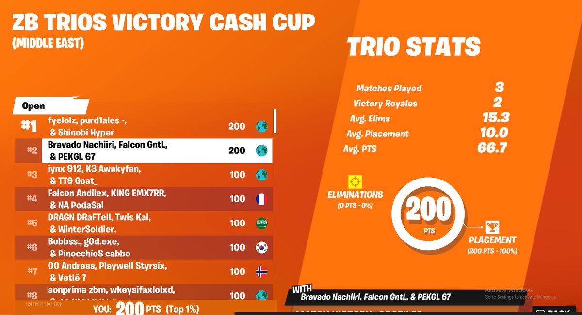 🥇Zero Build Trios (600$) 🏆

First is cheating