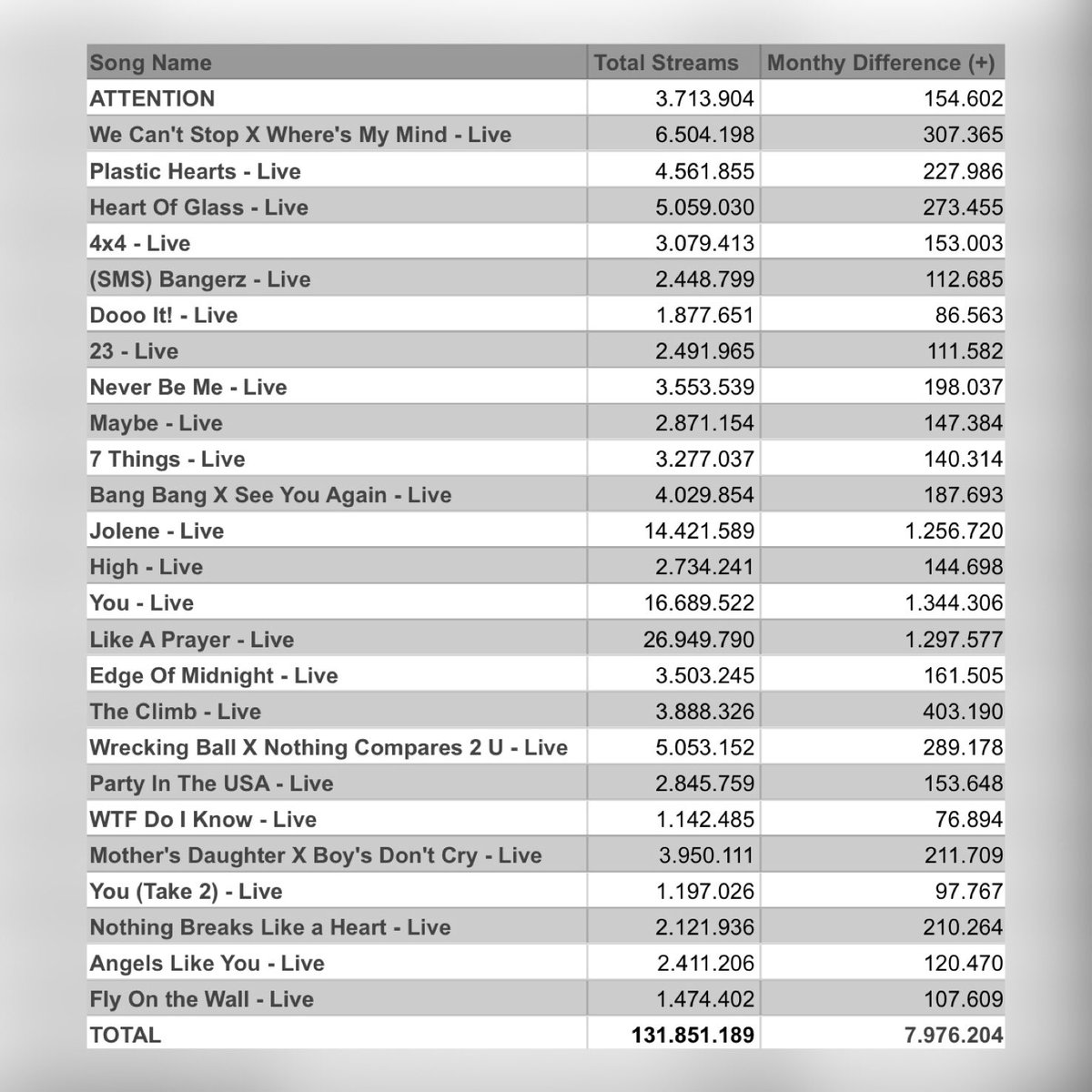 Miley Cyrus Charts (Fan Account) tweet media