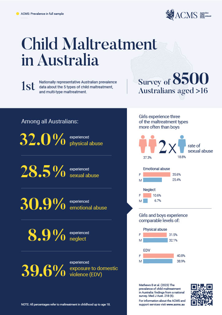 The Australian Child Maltreatment Study provides data on how many Australians have experienced five types of child maltreatment (physical abuse, sexual abuse, emotional abuse, neglect, and exposure to domestic violence). 

Read the full findings: ow.ly/zQNs50NwIwO
