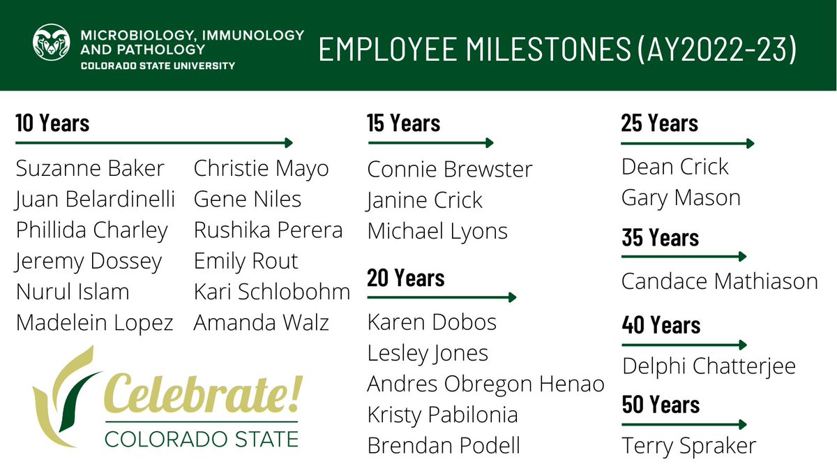 CSU Microbiology, Immunology & Pathology (@csu_mip) on Twitter photo 🎉🎉🎉Celebrating 25 #MIP employees who reach a milestone of 10+ years of service at <a href="/ColoradoStateU/">Colorado State University</a> in the 2022-23 academic year!
#CelebrateCSU #EmployeeMilestones #WorkAnniversary #CSUResearch #ColoradoState 🎉🎉🎉Celebrating 25 #MIP employees who reach a milestone of 10+ years of service at <a href="/ColoradoStateU/">Colorado State University</a> in the 2022-23 academic year!
#CelebrateCSU #EmployeeMilestones #WorkAnniversary #CSUResearch #ColoradoState