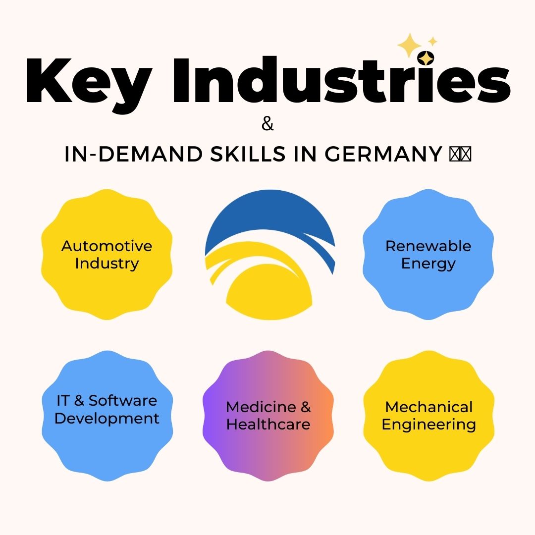 DreamJobs_365's tweet image. 📈 Key Industries &amp;amp; In-demand Skills in Germany 🇩🇪
In this post, we'd like to introduce the key industries in Germany and the most in-demand skills. Use this information to boost your career opportunities in Germany!
#DreamJobs365 #CareerInGermany  #WorkInGermany
