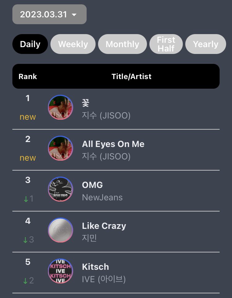 BLOND on Twitter "RT chartsblackpink Circle Global Kpop Daily Chart