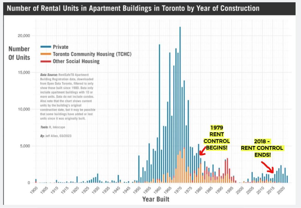 arvinkana's tweet image. Ontario starts Rent Control in 1979!  #RentControl when the government tries to play landlord, but ends up being the tenant&apos;s worst nightmare! #RentControlReality #HousingHumor #HousingCrisis