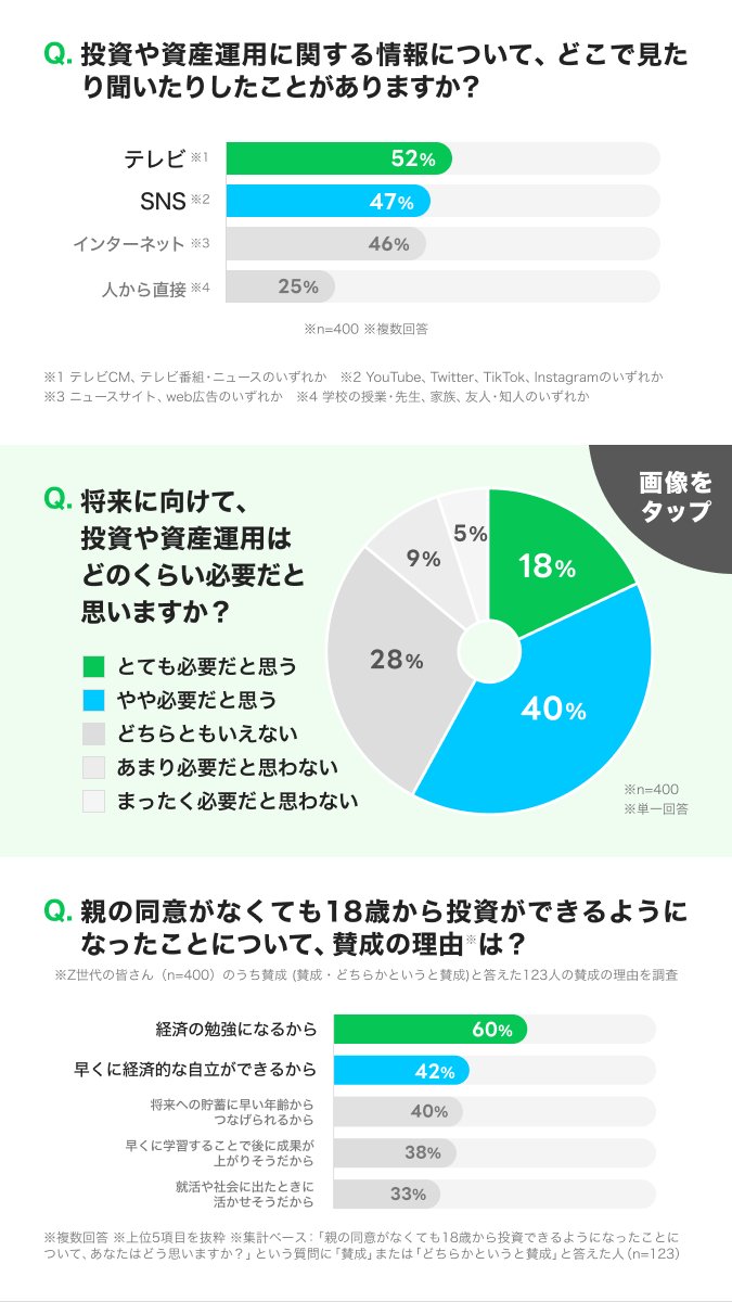 linesec_jp's tweet photo. ◤ Z世代に関する投資意識調査 ◢

成年年齢の引下げから1年が経過。
#LINE証券 では、若い方にもたくさんご利用いただいています🍀

今回は、最新の調査結果を公開❗️
約6割が「将来に向けて投資や資産運用は必要」と回答するなど…
画像をタップしてご覧ください👇

詳細▶️ https://t.co/y6q8IcSlhI https://t.co/ka9Y7g6ETA
