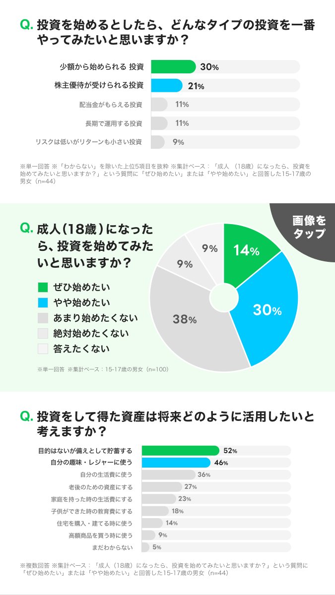 linesec_jp's tweet photo. ◤ Z世代に関する投資意識調査 ◢

成年年齢の引下げから1年が経過。
#LINE証券 では、若い方にもたくさんご利用いただいています🍀

今回は、最新の調査結果を公開❗️
約6割が「将来に向けて投資や資産運用は必要」と回答するなど…
画像をタップしてご覧ください👇

詳細▶️ https://t.co/y6q8IcSlhI https://t.co/ka9Y7g6ETA