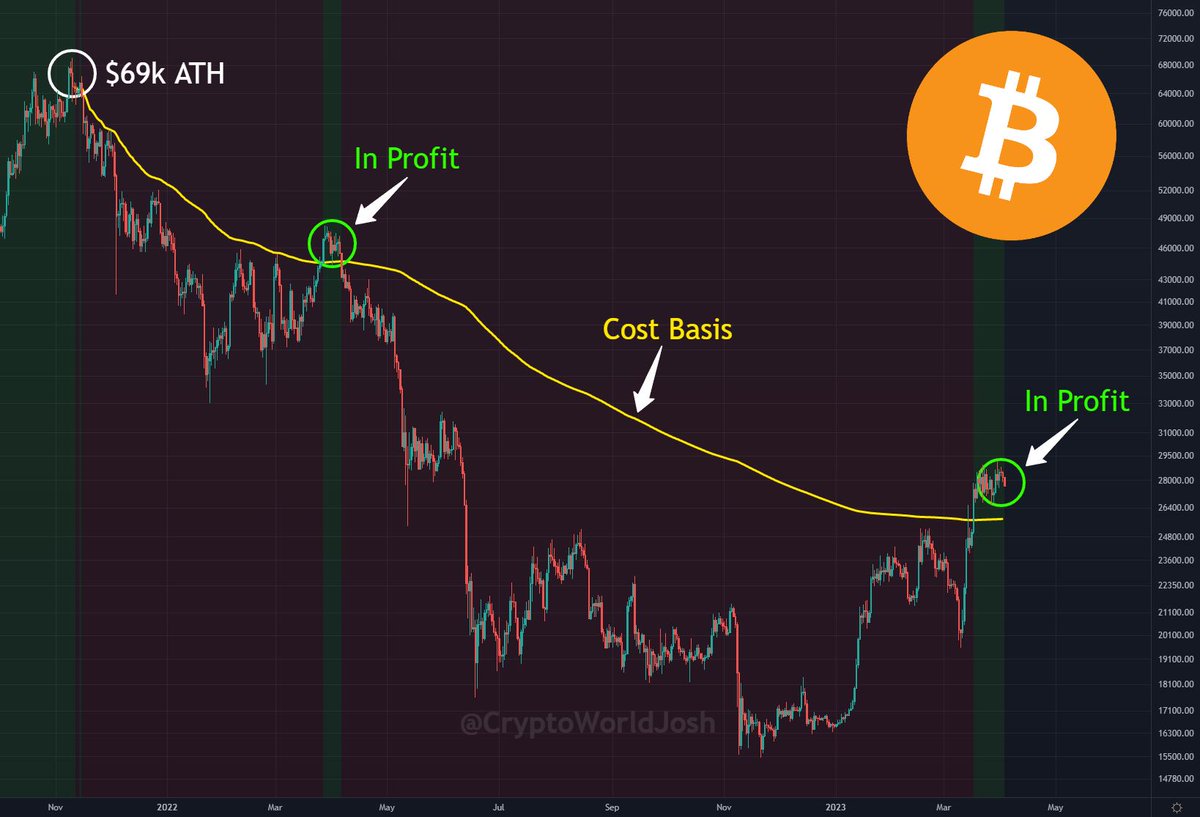 CryptoWorldJosh's tweet photo. If you dollar-cost averaged into #Bitcoin every day since the $69k all-time high, you are now in profit. https://t.co/s15aRJNfQe