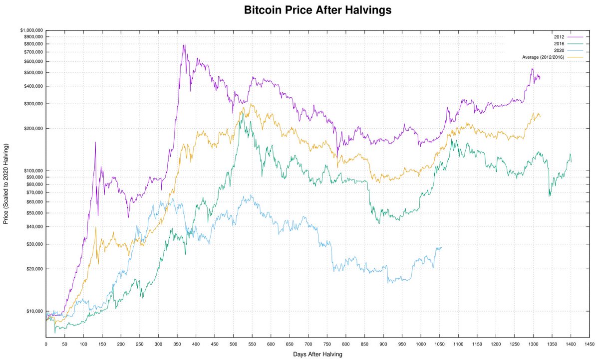 HalvingTracker's tweet photo. 2023-04-02, 23:59 UTC

1056 days after halving

Current: $28,162.00
2012 scaled: $188,692.88
2016 scaled: $112,758.65
Avg scaled: $141,695.79 https://t.co/BJq7TAKt6f