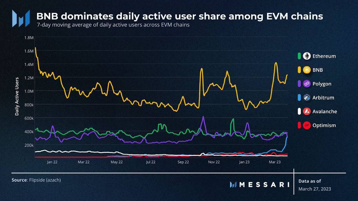 Ellipsisfi's tweet photo. #Messari reports that @BNBCHAIN is where all the action is happening

Come on over to #Ellipsisfinance to earn sweet yield on those stable farms and other options

Well done @cz_binance and @binance 👏🏻 https://t.co/UJBb5FpC9M