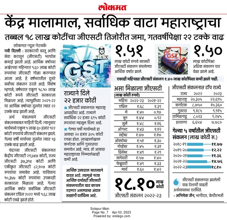 केंद्र मालामाल, सर्वाधिक वाटा महाराष्ट्राचा- दैनिक लोकमत

एवढ्या मोठ्या प्रमाणात कर संकलन करुनही सरकार शेतकरी, शेतमजूर,कर्मचारी यांना काही देत नाही.याउलट सातत्याने बड्या उद्योगपतींना करमाफी, कर्जमाफी दिली जाते.
सरकार लोककल्याणकारी नाही तर भांडवलशाही बनले आहे का?
#OPS
#जुनी_पेन्शन